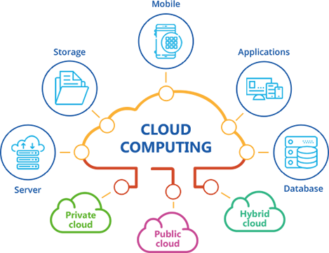 Types of Cloud models in Cloud Computing   Cuelogic